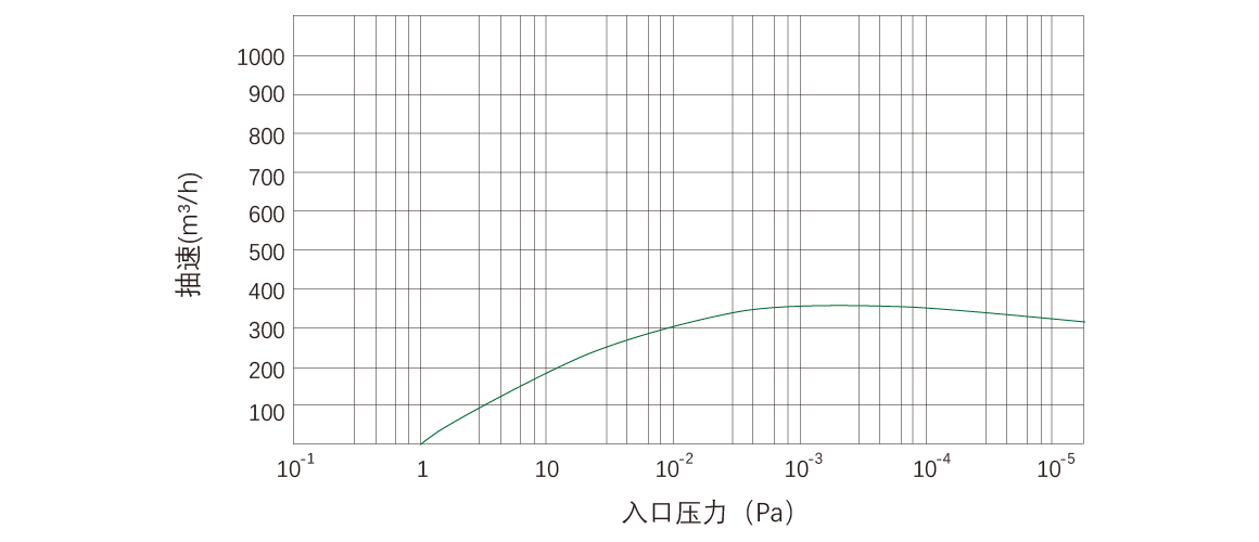 RKD0360干式螺杆真空泵